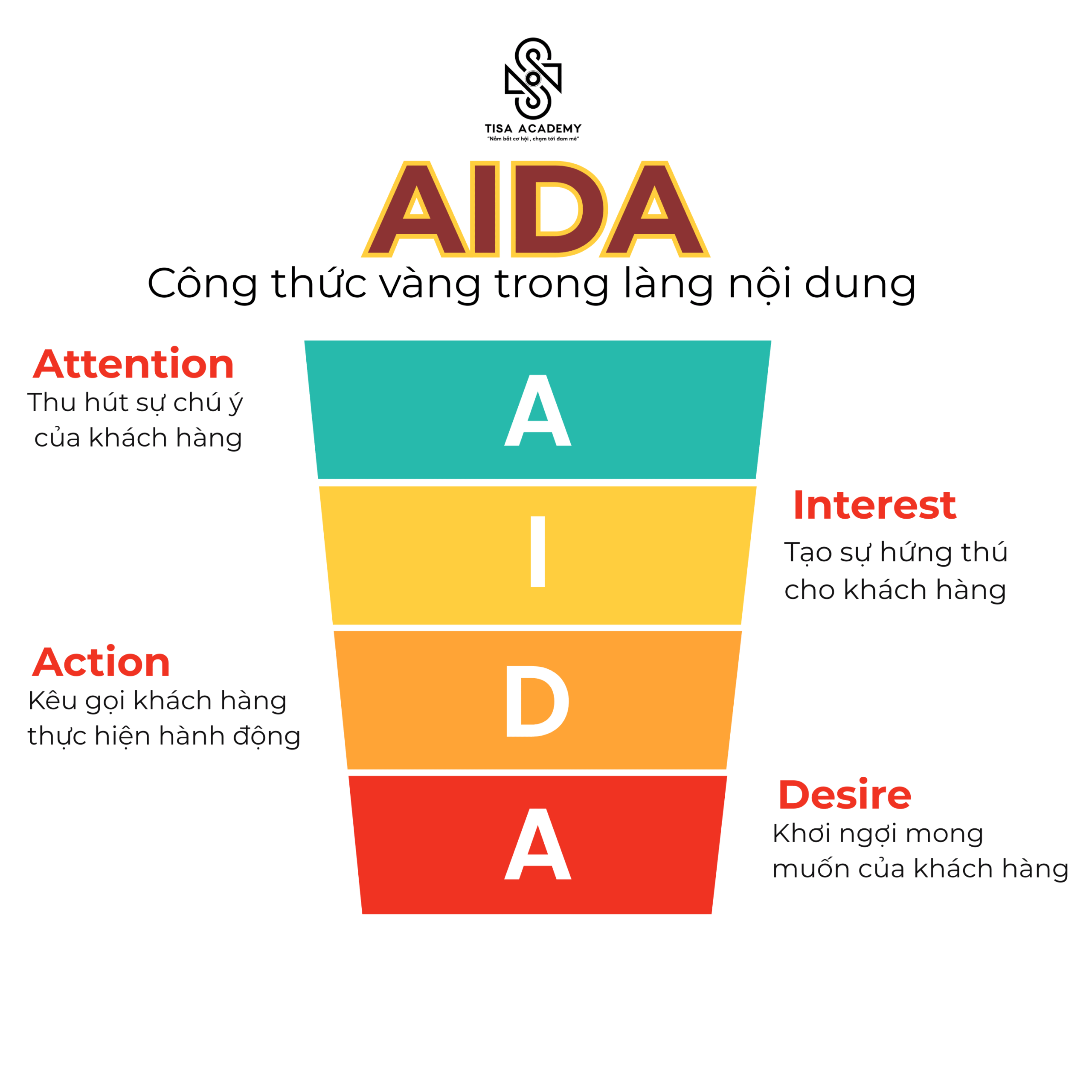 CÔNG THỨC AIDA